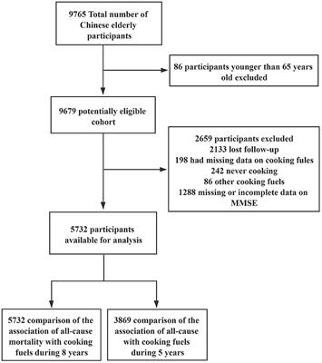 All-Cause Mortality Risk Associated With Solid Fuel Use Among Chinese Elderly People: A National Retrospective Longitudinal Study